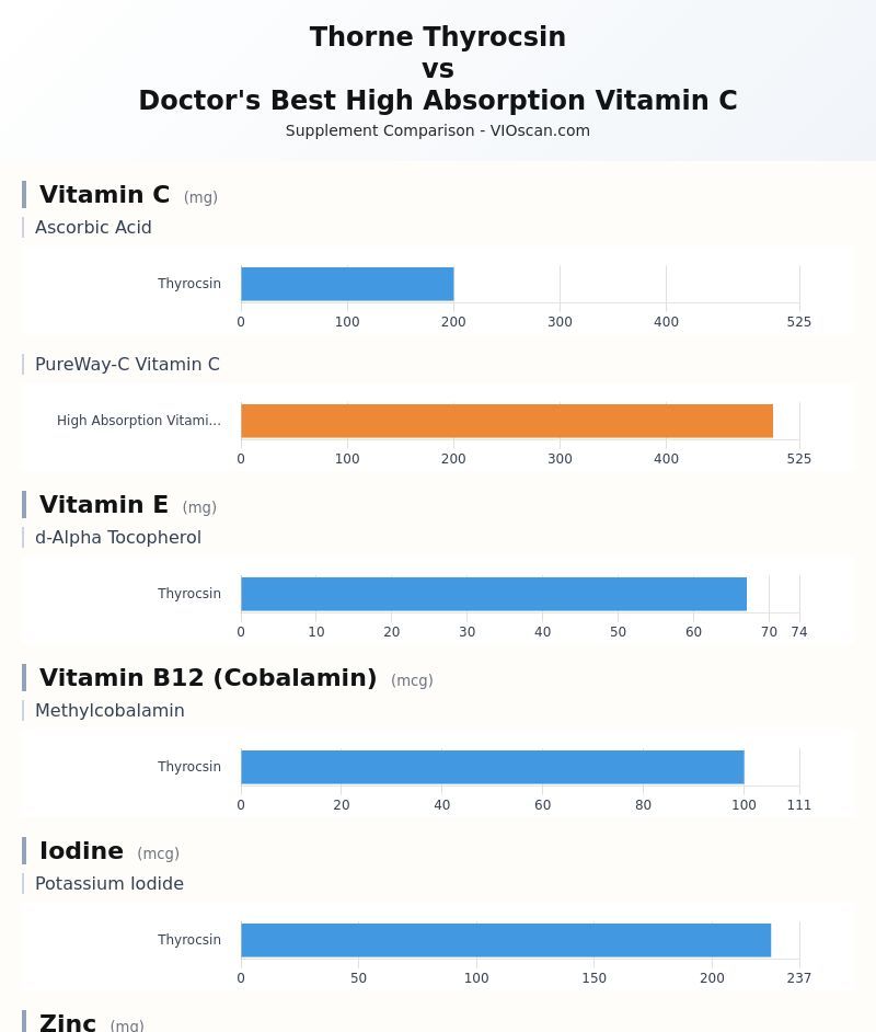 Bar chart: per-serving label amounts and listed forms for Thorne Thyrocsin vs Doctor's Best High Absorption Vitamin C.