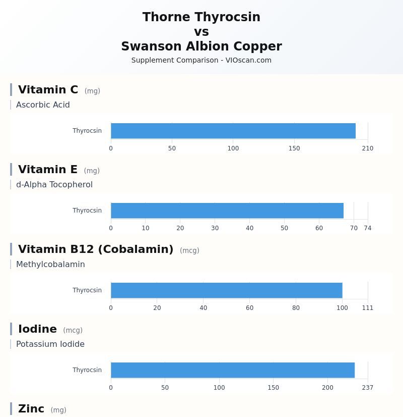 Bar chart: per-serving label amounts and listed forms for Thorne Thyrocsin vs Swanson Albion Copper.