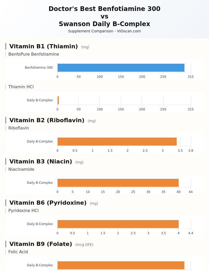 Bar chart: per-serving label amounts and listed forms for Doctor's Best Benfotiamine 300 vs Swanson Daily B-Complex.