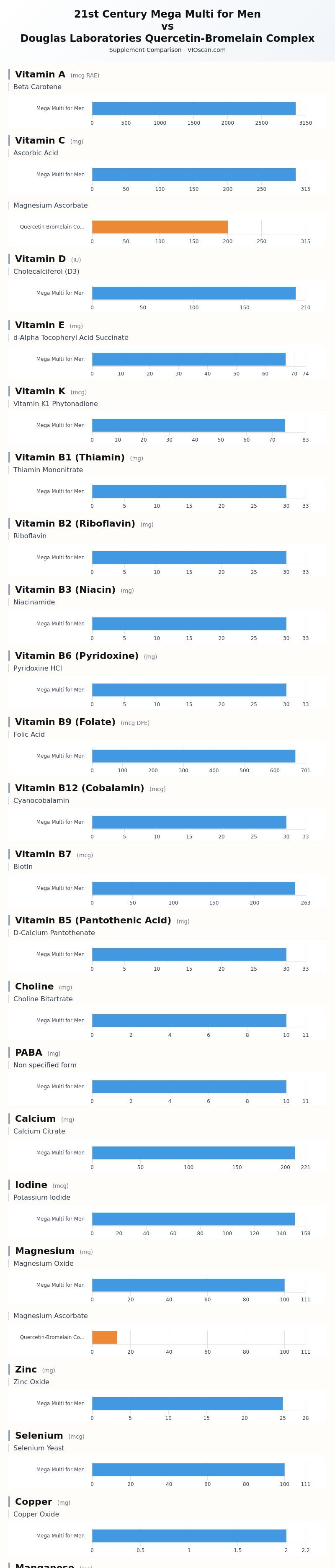 Bar chart: per-serving label amounts and listed forms for 21st Century Mega Multi for Men vs Douglas Laboratories Quercetin-Bromelain Complex.