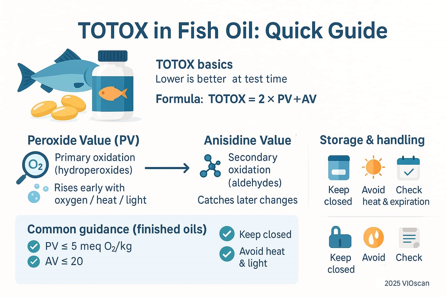 TOTOX fish oil guide: PV, AV, and TOTOX formula explained