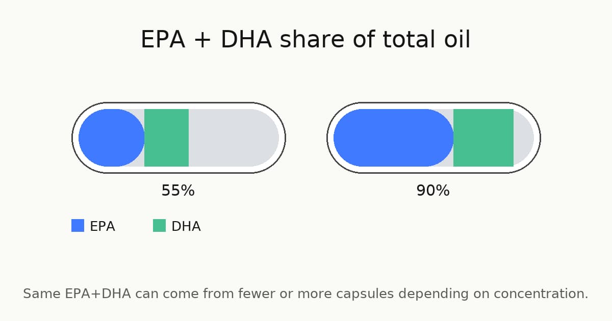 EPA and DHA percent comparison across fish oil concentrations